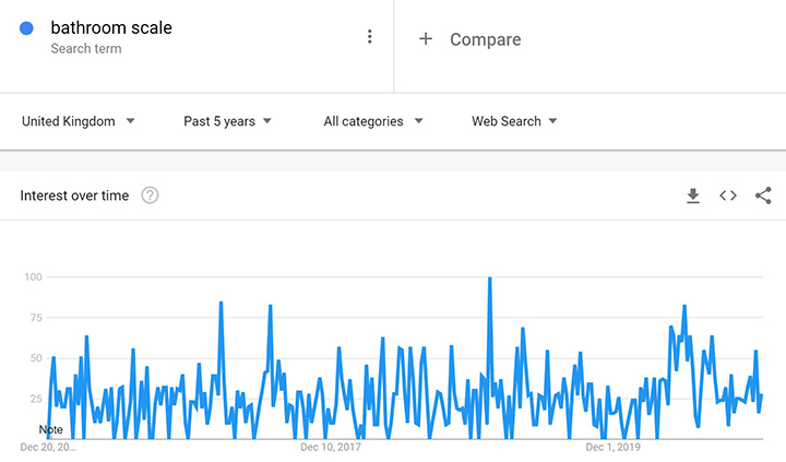 713-top-niches-2020-for-the-european-market-3-bathroom-scale-trends