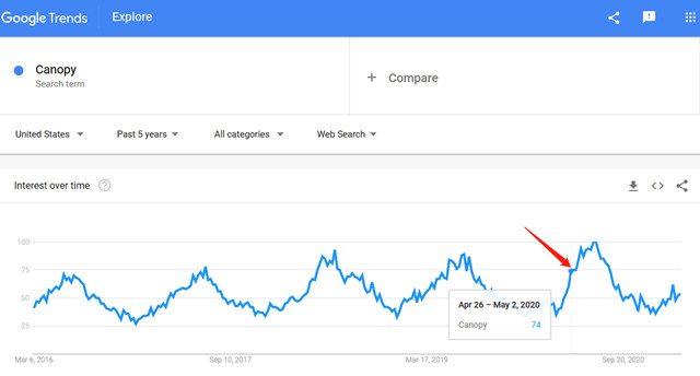 canopy-trend