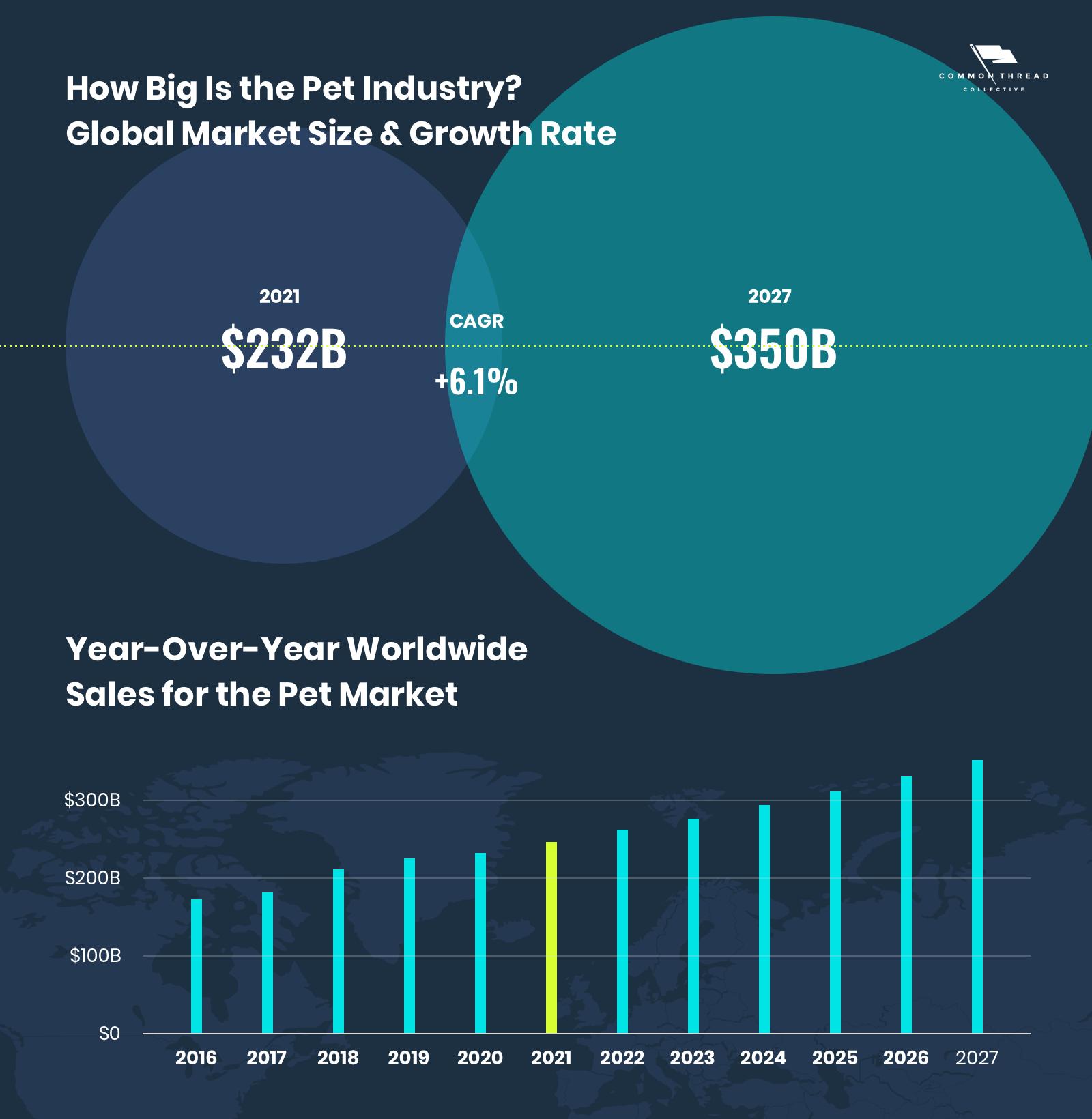 how-big-is-the-pet-industry-global