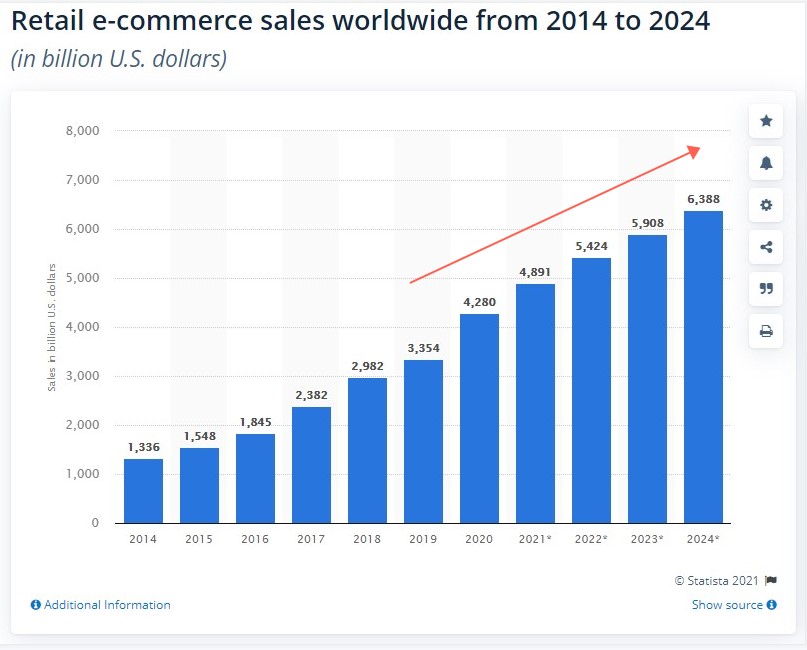 retail-e-commerce-sales-worldwide