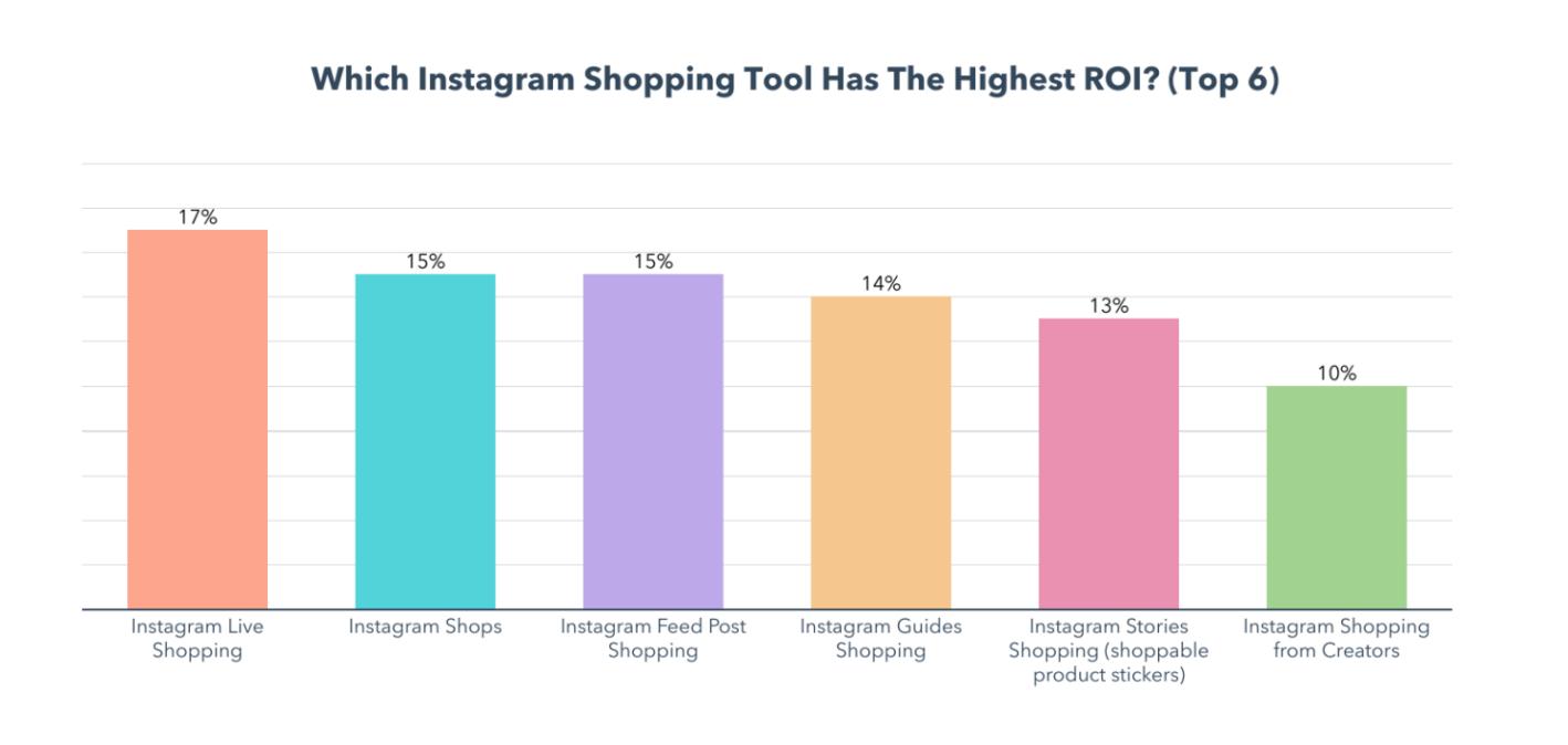 instagram-shopping-tool-roi-comparison