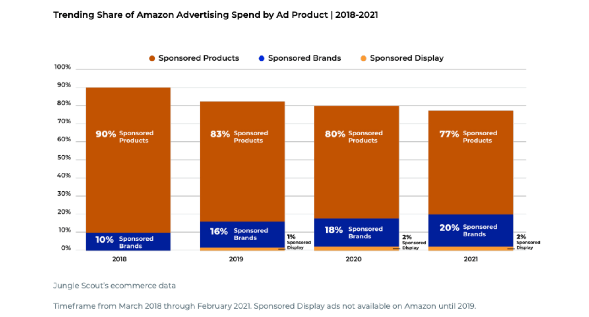 trending-share-of-amazon-ad-spend-by-ad-product